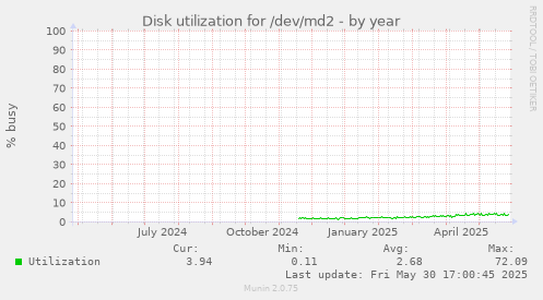 Disk utilization for /dev/md2