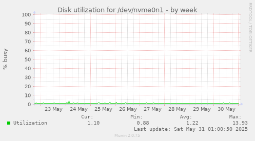 Disk utilization for /dev/nvme0n1