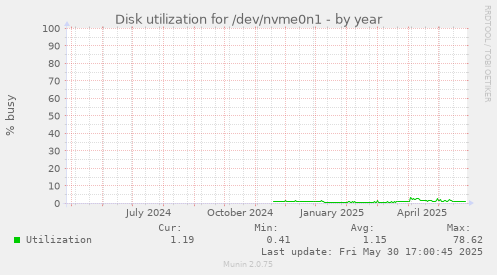 Disk utilization for /dev/nvme0n1