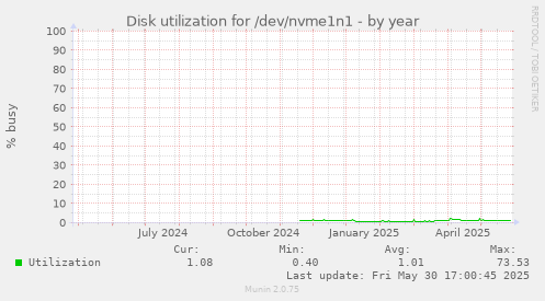 Disk utilization for /dev/nvme1n1