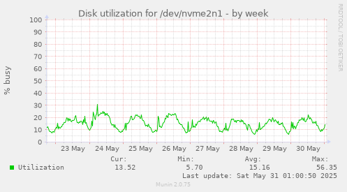 Disk utilization for /dev/nvme2n1