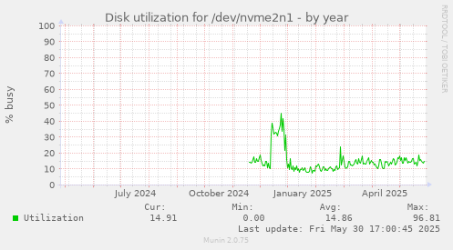 Disk utilization for /dev/nvme2n1