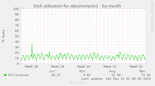 Disk utilization for /dev/nvme3n1