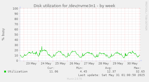 Disk utilization for /dev/nvme3n1