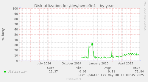 Disk utilization for /dev/nvme3n1