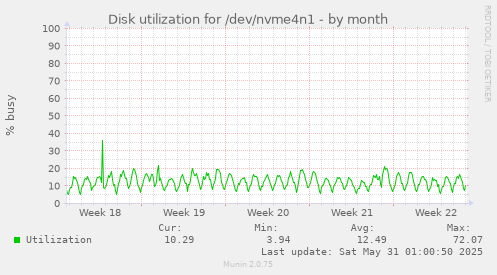 Disk utilization for /dev/nvme4n1
