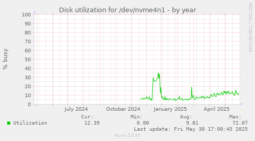Disk utilization for /dev/nvme4n1