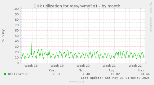 Disk utilization for /dev/nvme5n1