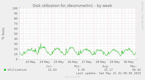 Disk utilization for /dev/nvme5n1