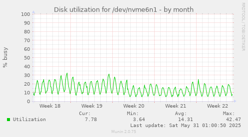 Disk utilization for /dev/nvme6n1