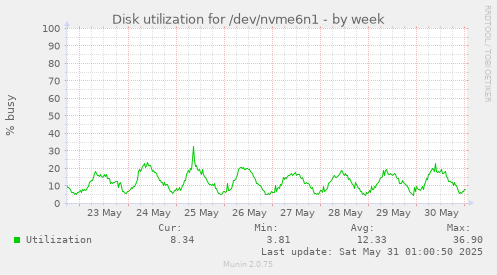 Disk utilization for /dev/nvme6n1
