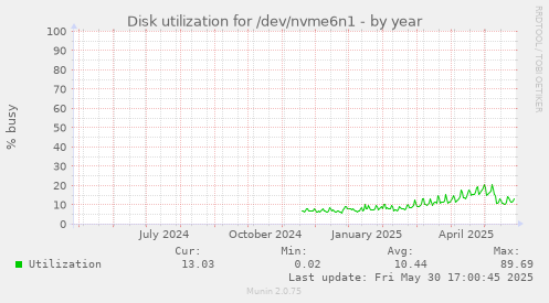Disk utilization for /dev/nvme6n1