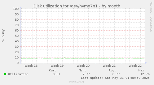 Disk utilization for /dev/nvme7n1