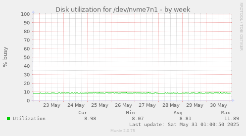 Disk utilization for /dev/nvme7n1