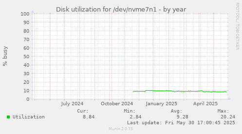 Disk utilization for /dev/nvme7n1