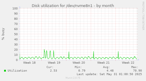 Disk utilization for /dev/nvme8n1