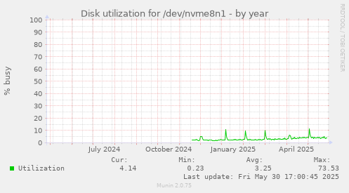 Disk utilization for /dev/nvme8n1
