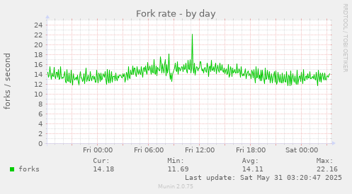 Fork rate