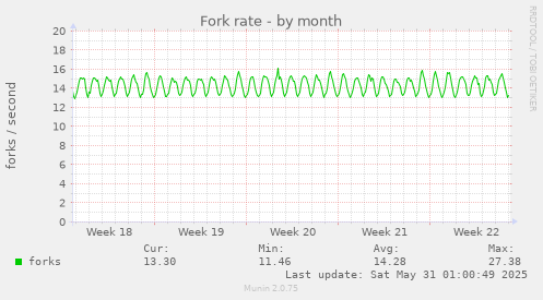 Fork rate