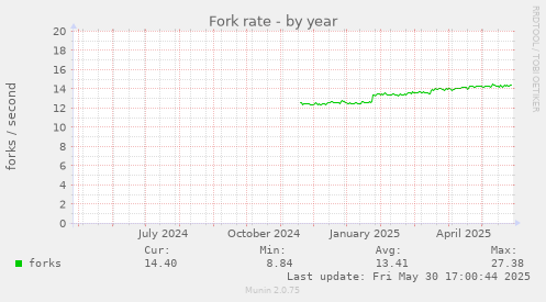 Fork rate