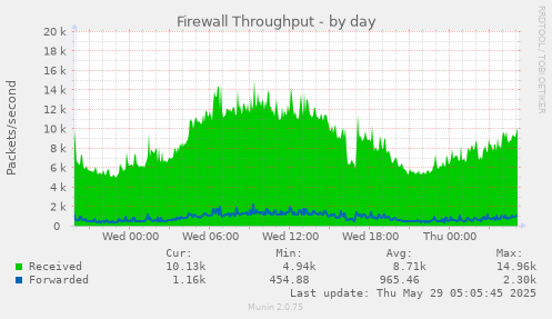 Firewall Throughput