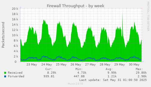 weekly graph