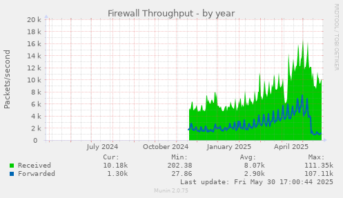 yearly graph