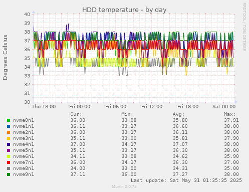 HDD temperature