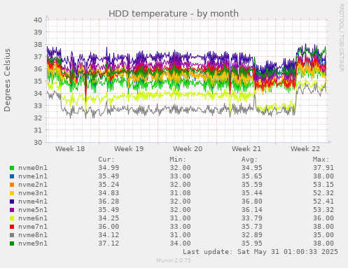 HDD temperature