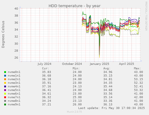 HDD temperature