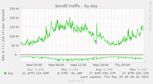 bond0 traffic