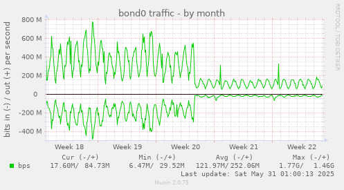 bond0 traffic