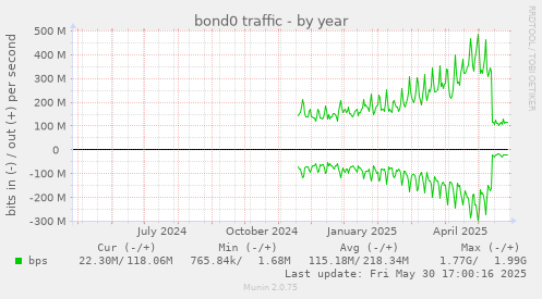 bond0 traffic