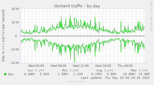 docker0 traffic