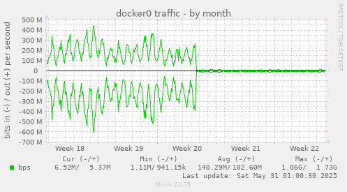 docker0 traffic