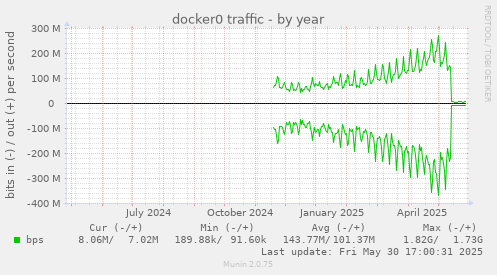 docker0 traffic