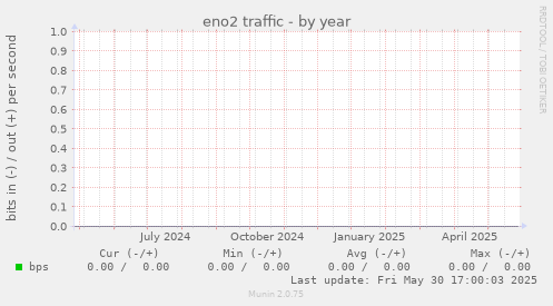 eno2 traffic