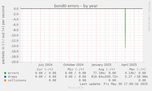 bond0 errors