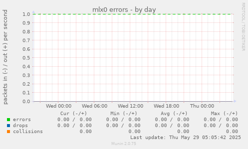 mlx0 errors