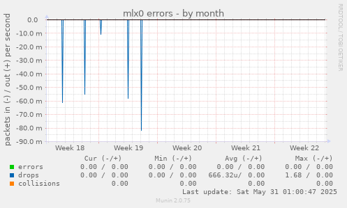 mlx0 errors