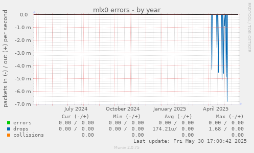 mlx0 errors