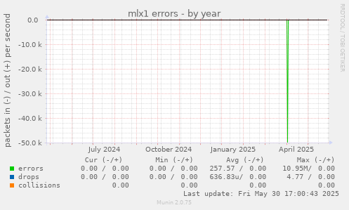 mlx1 errors