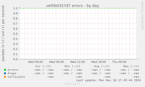 vethb0357d7 errors