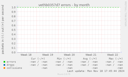 vethb0357d7 errors