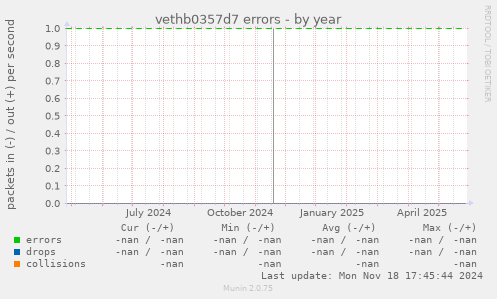 vethb0357d7 errors