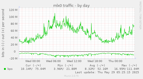 mlx0 traffic
