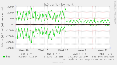 mlx0 traffic
