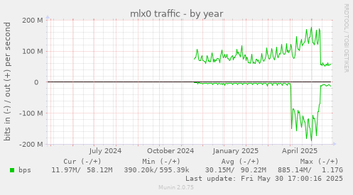 mlx0 traffic