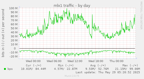 mlx1 traffic