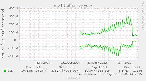 mlx1 traffic